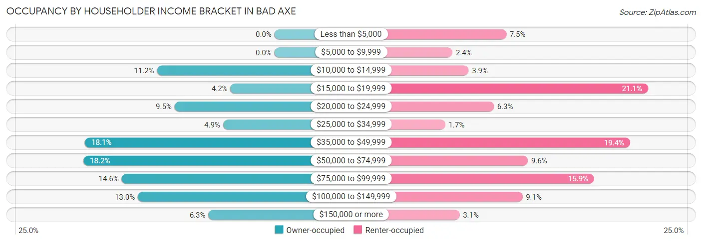 Occupancy by Householder Income Bracket in Bad Axe
