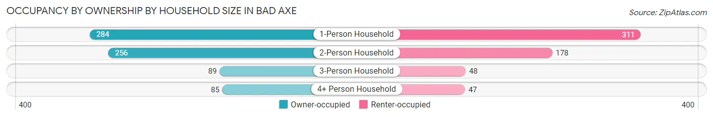 Occupancy by Ownership by Household Size in Bad Axe