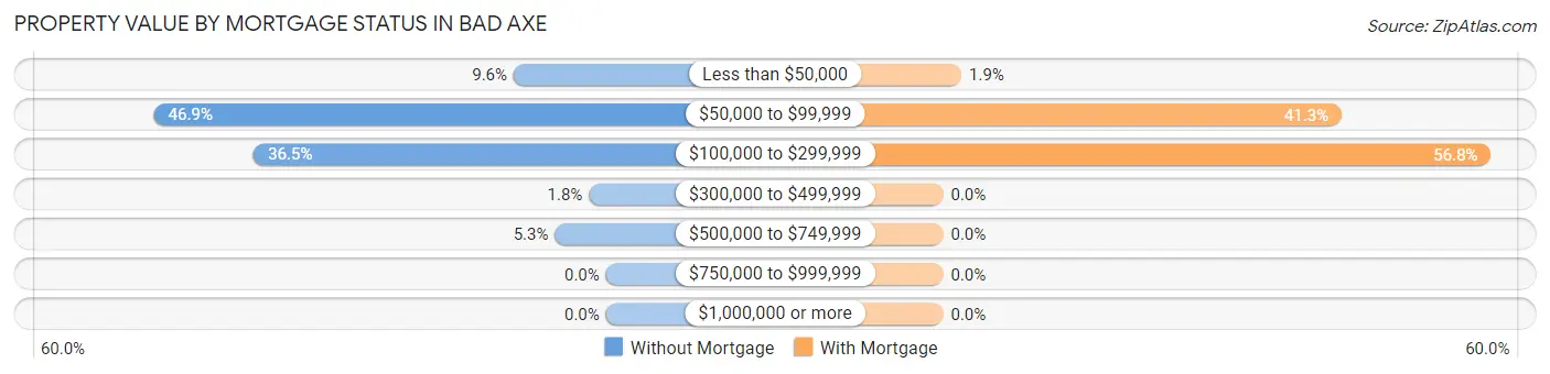 Property Value by Mortgage Status in Bad Axe