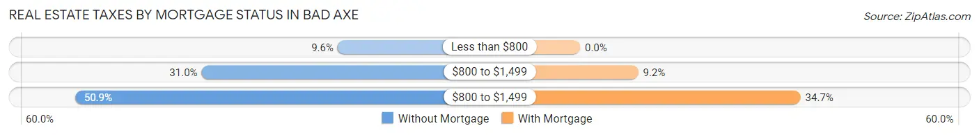 Real Estate Taxes by Mortgage Status in Bad Axe