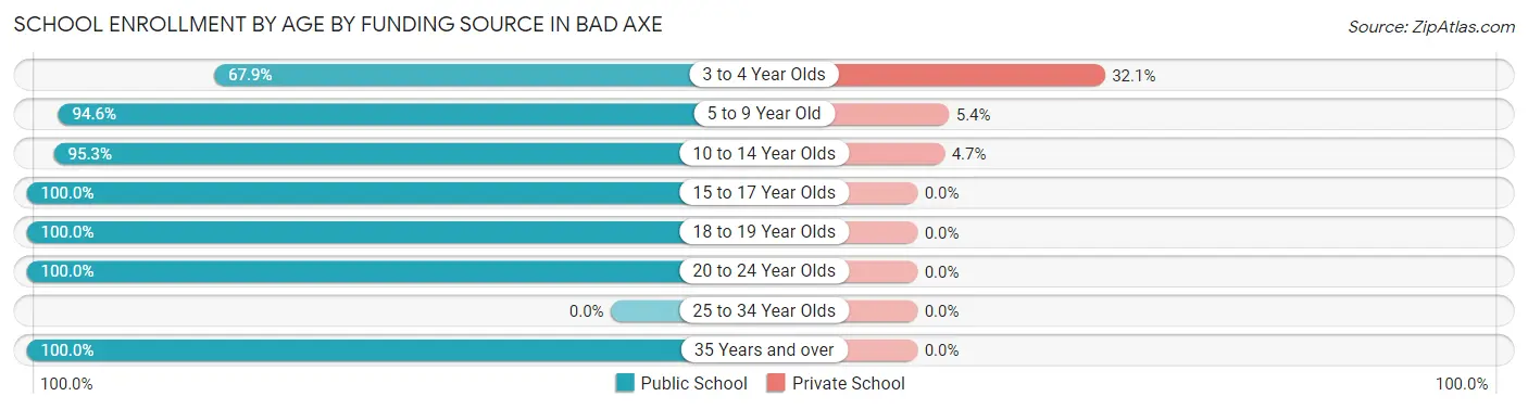 School Enrollment by Age by Funding Source in Bad Axe