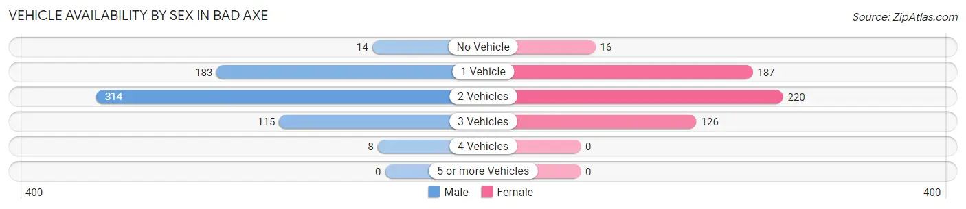 Vehicle Availability by Sex in Bad Axe
