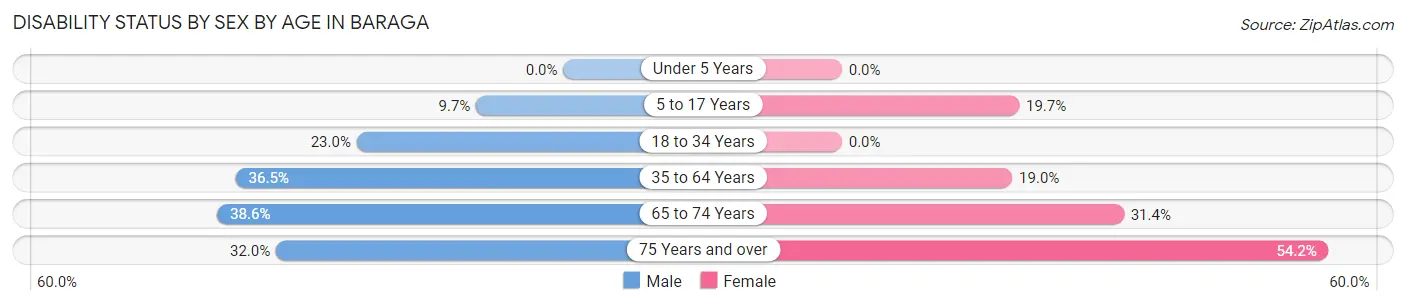 Disability Status by Sex by Age in Baraga