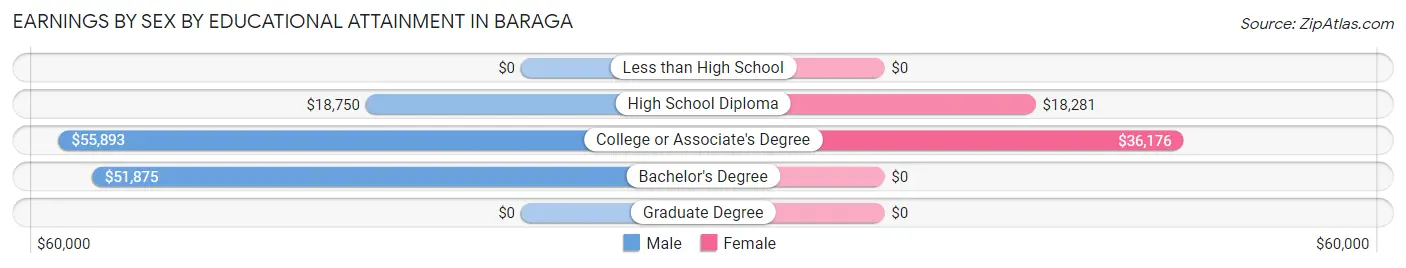 Earnings by Sex by Educational Attainment in Baraga