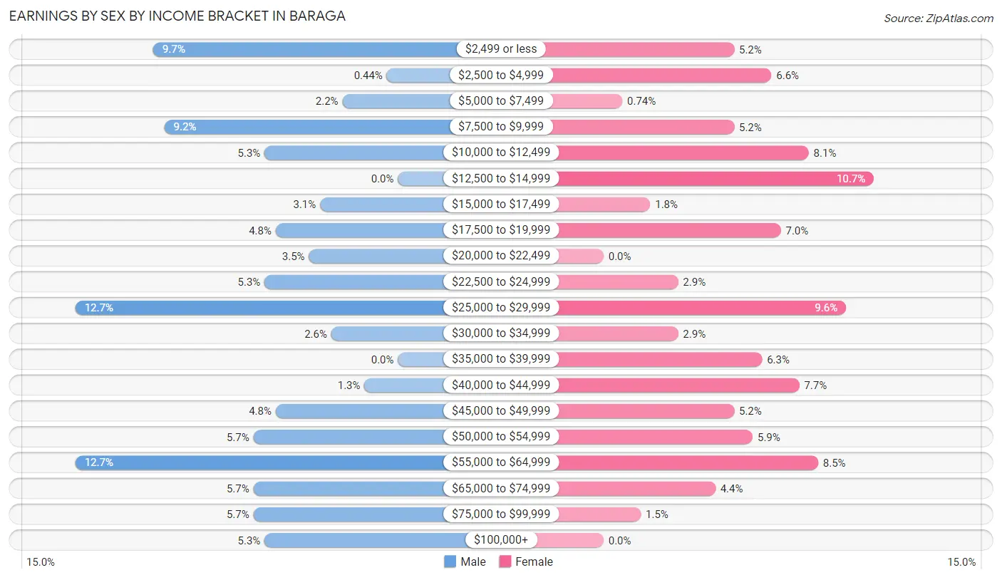 Earnings by Sex by Income Bracket in Baraga