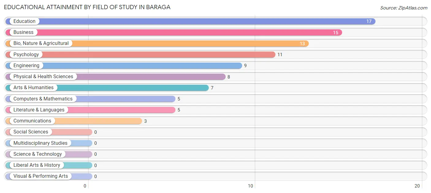 Educational Attainment by Field of Study in Baraga