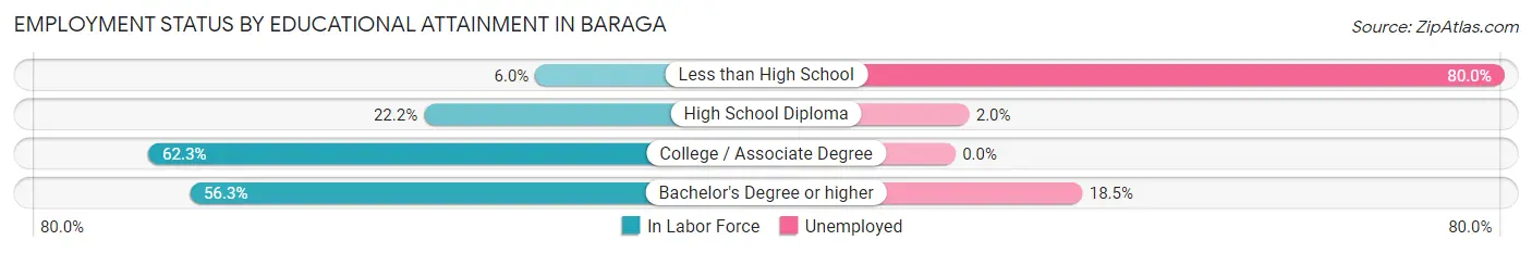 Employment Status by Educational Attainment in Baraga