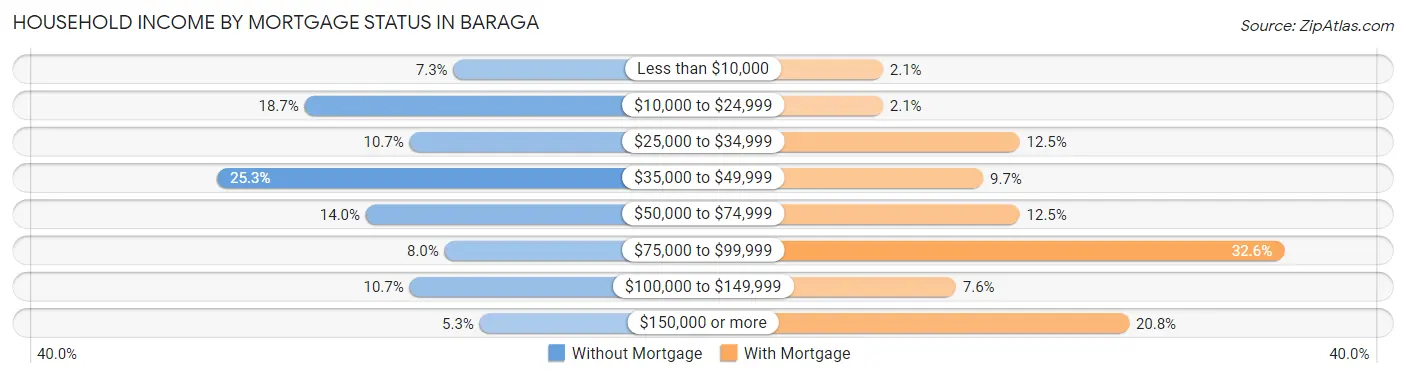Household Income by Mortgage Status in Baraga