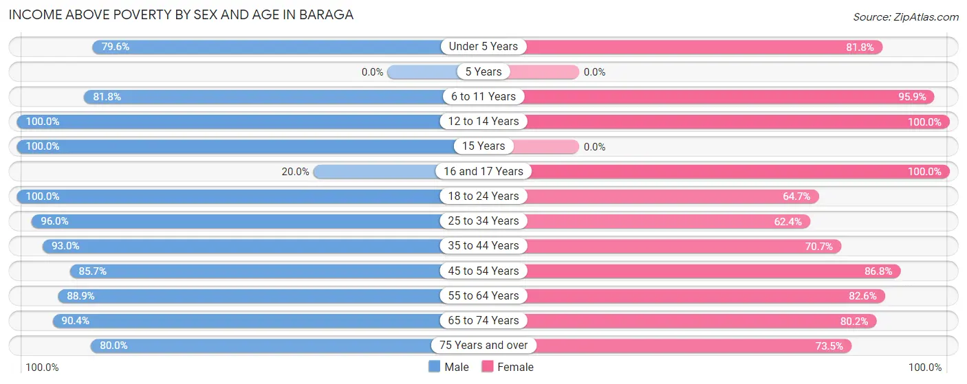 Income Above Poverty by Sex and Age in Baraga