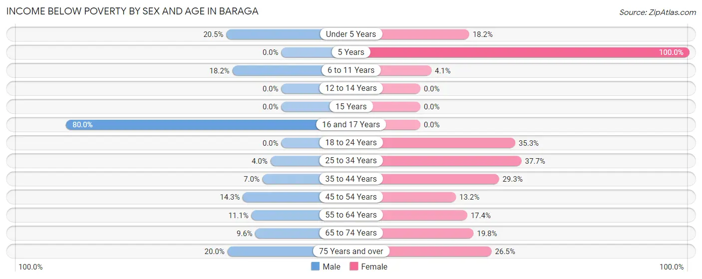 Income Below Poverty by Sex and Age in Baraga