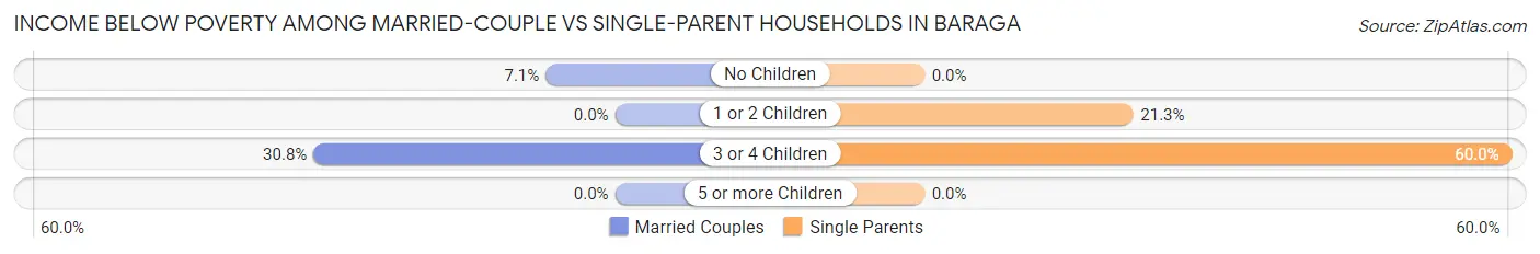 Income Below Poverty Among Married-Couple vs Single-Parent Households in Baraga