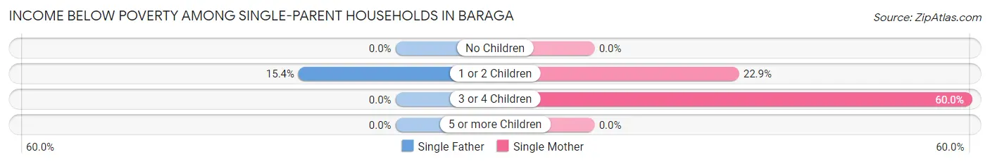 Income Below Poverty Among Single-Parent Households in Baraga