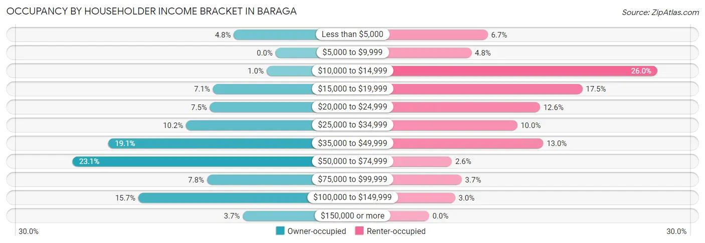 Occupancy by Householder Income Bracket in Baraga
