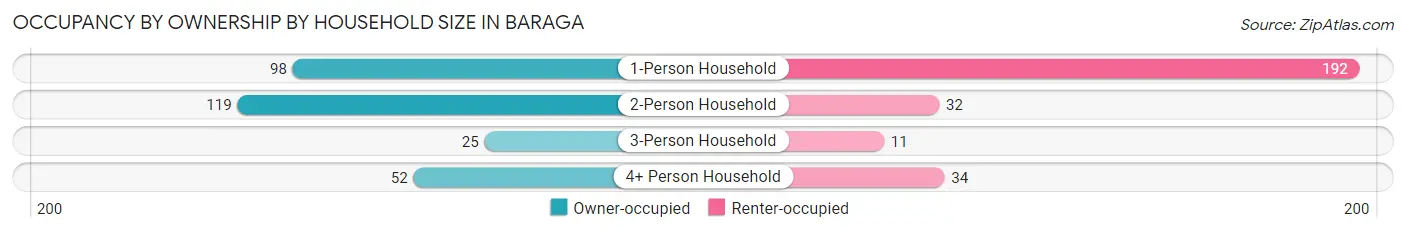 Occupancy by Ownership by Household Size in Baraga