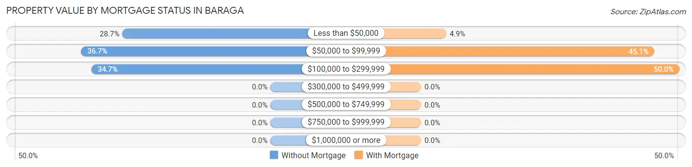Property Value by Mortgage Status in Baraga