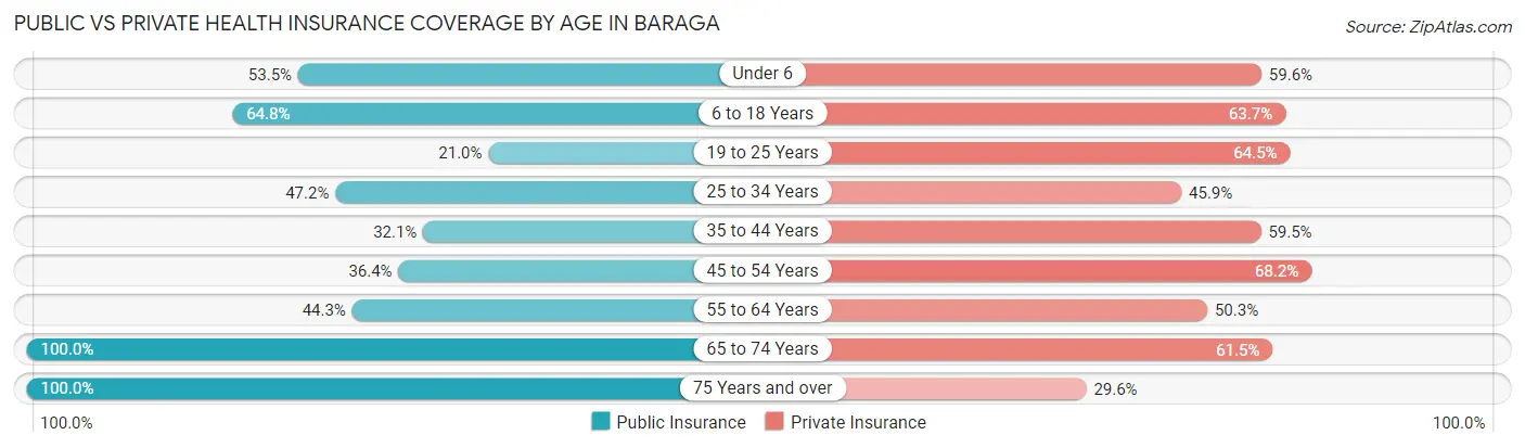 Public vs Private Health Insurance Coverage by Age in Baraga