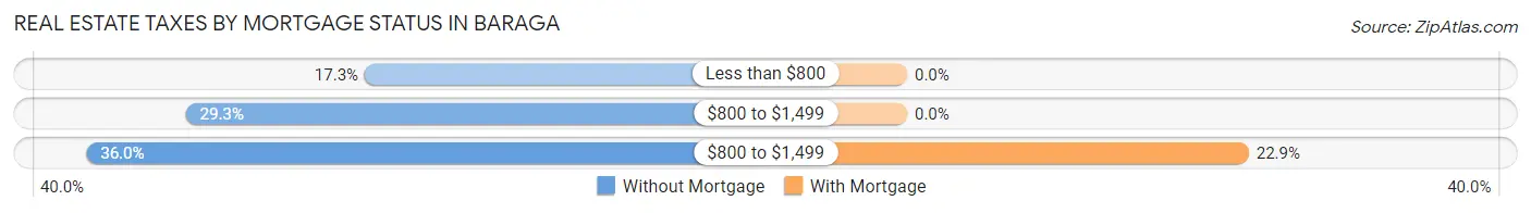 Real Estate Taxes by Mortgage Status in Baraga