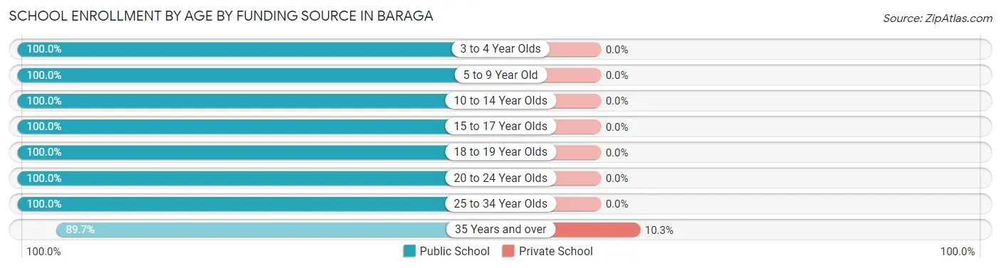 School Enrollment by Age by Funding Source in Baraga