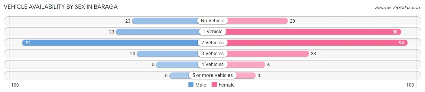 Vehicle Availability by Sex in Baraga