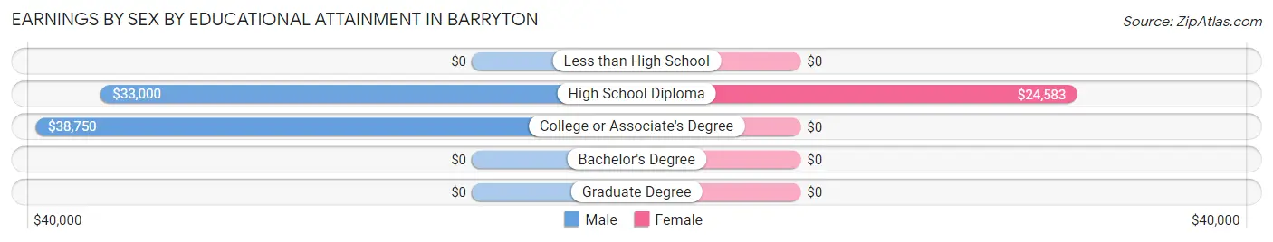 Earnings by Sex by Educational Attainment in Barryton