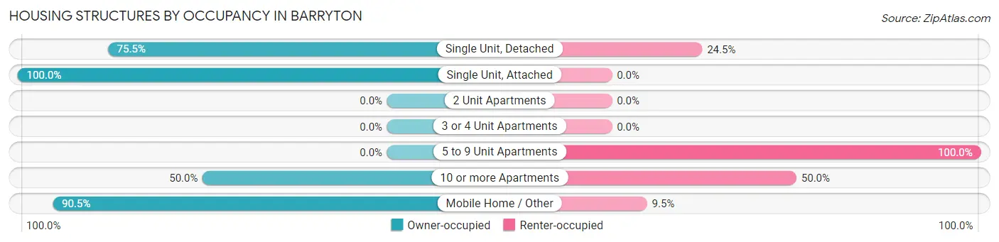 Housing Structures by Occupancy in Barryton