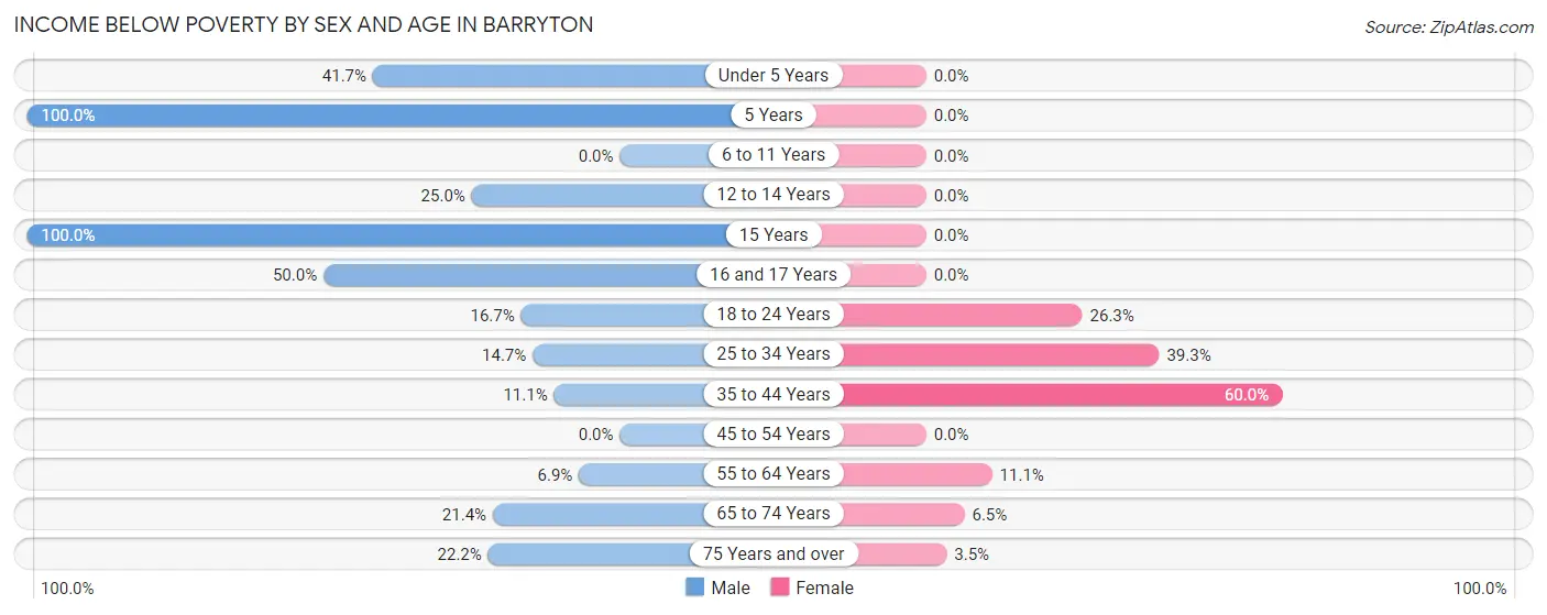 Income Below Poverty by Sex and Age in Barryton