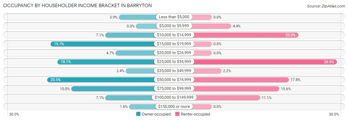 Occupancy by Householder Income Bracket in Barryton