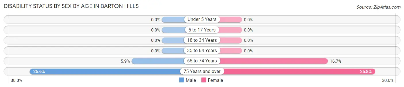 Disability Status by Sex by Age in Barton Hills