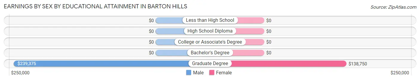 Earnings by Sex by Educational Attainment in Barton Hills