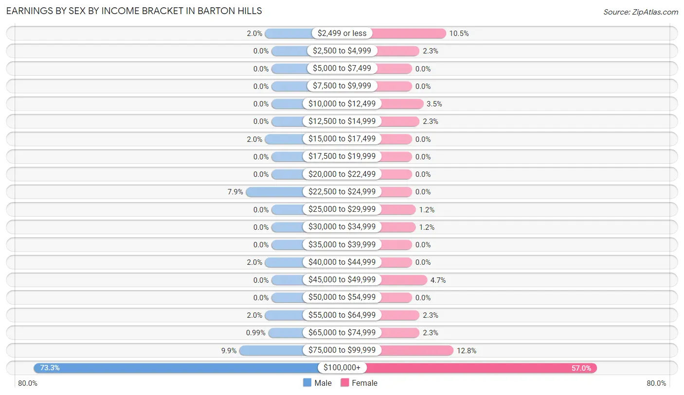 Earnings by Sex by Income Bracket in Barton Hills