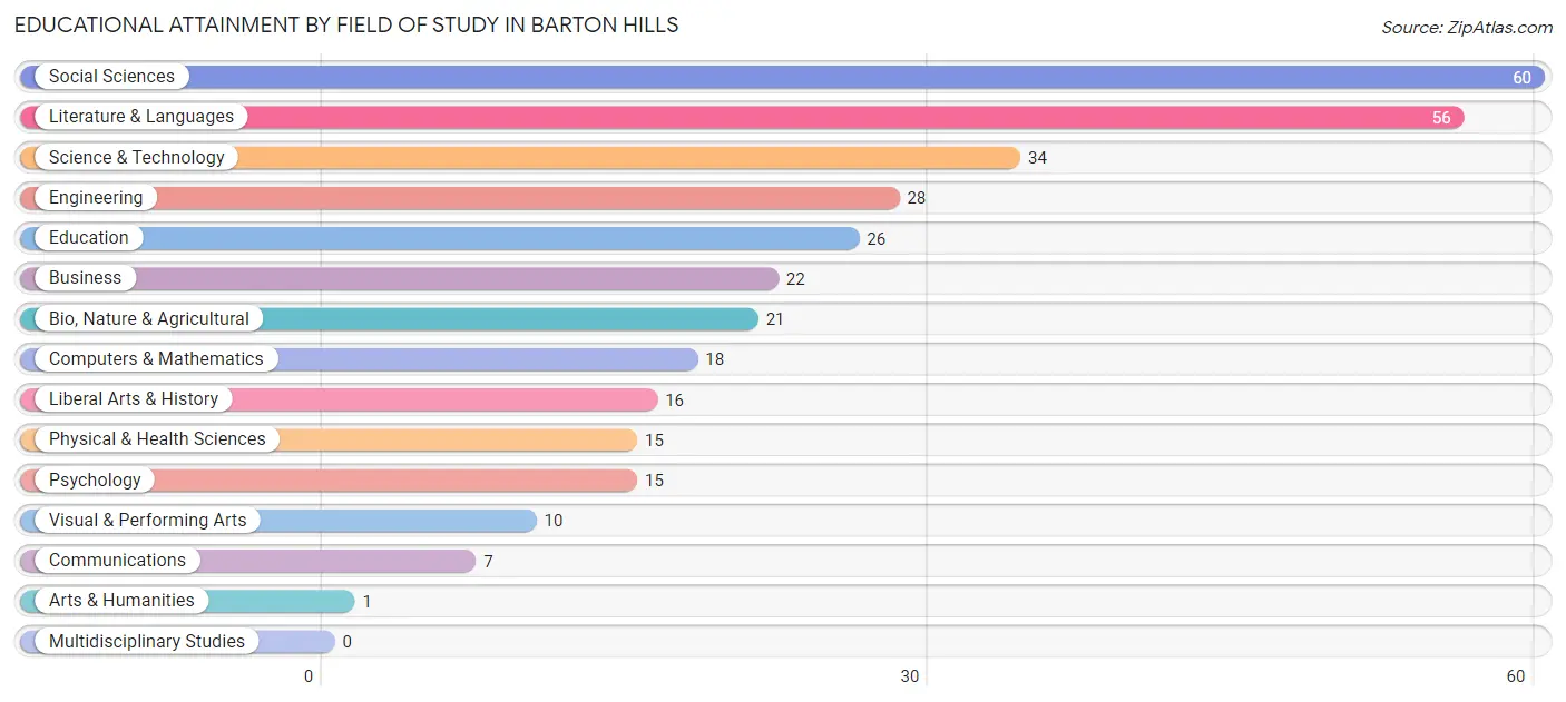 Educational Attainment by Field of Study in Barton Hills