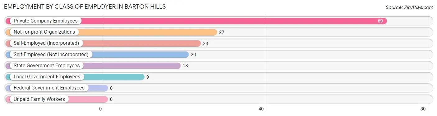 Employment by Class of Employer in Barton Hills