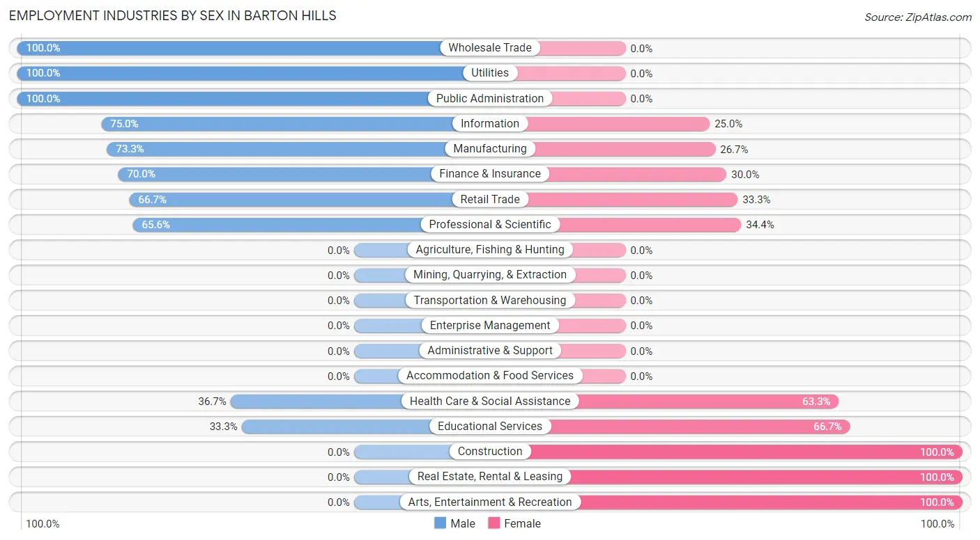 Employment Industries by Sex in Barton Hills