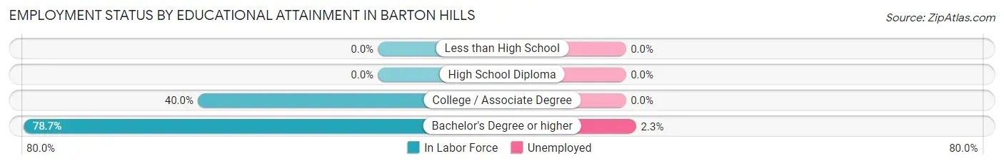 Employment Status by Educational Attainment in Barton Hills