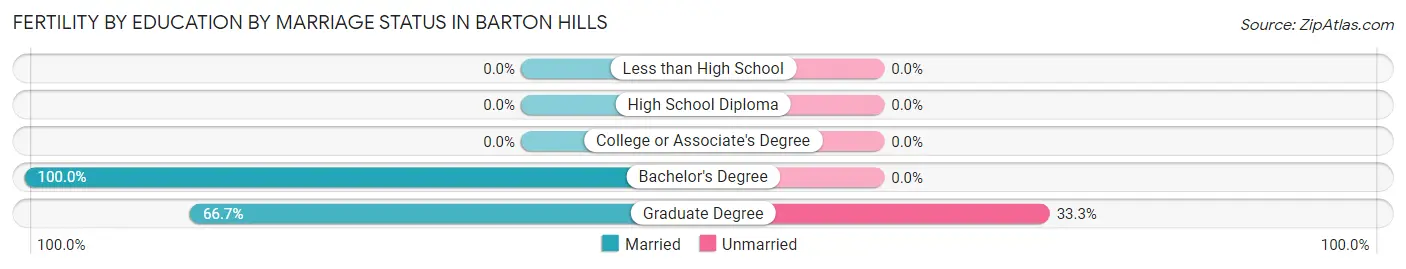 Female Fertility by Education by Marriage Status in Barton Hills