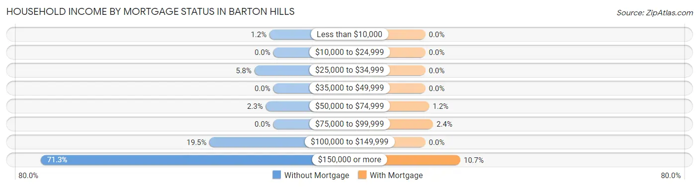 Household Income by Mortgage Status in Barton Hills