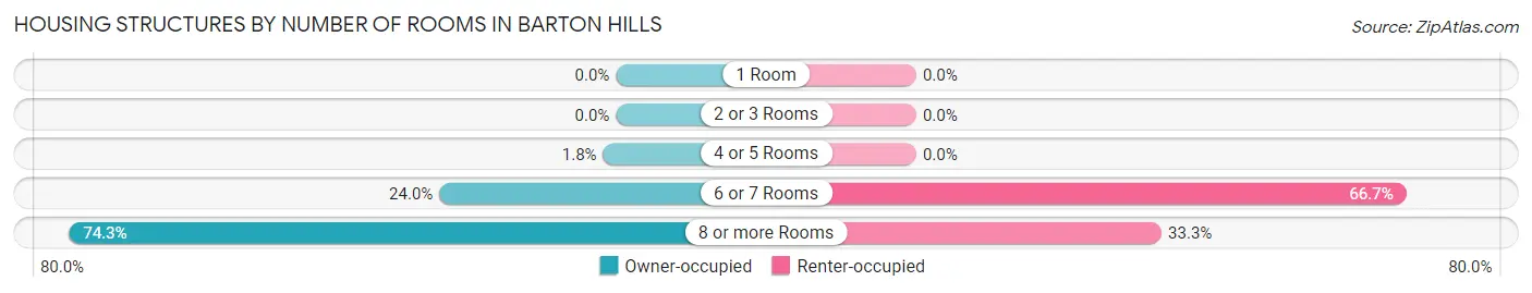 Housing Structures by Number of Rooms in Barton Hills