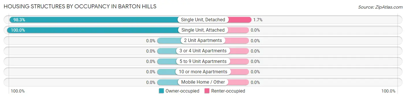 Housing Structures by Occupancy in Barton Hills