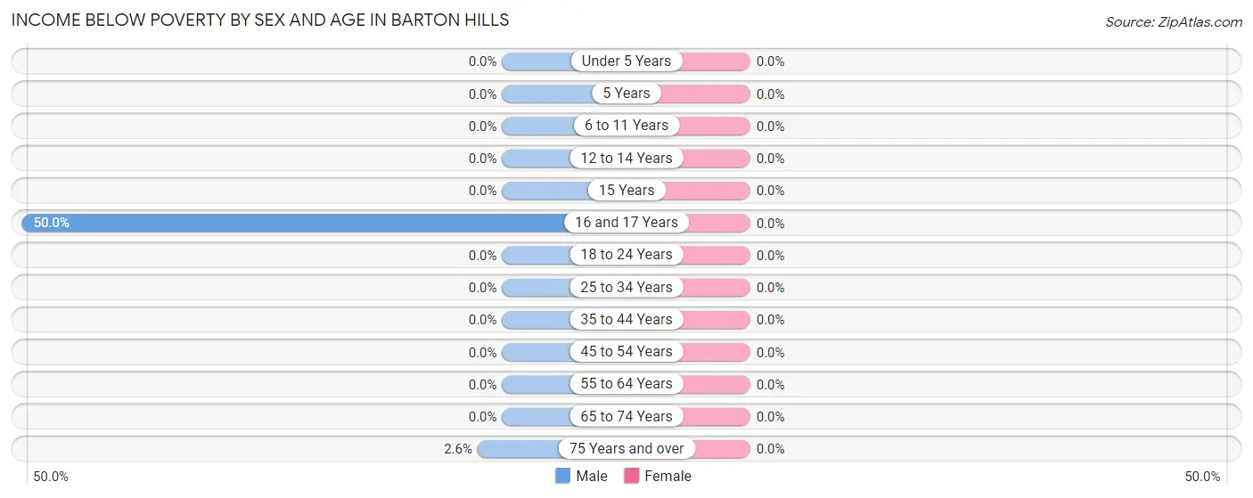 Income Below Poverty by Sex and Age in Barton Hills