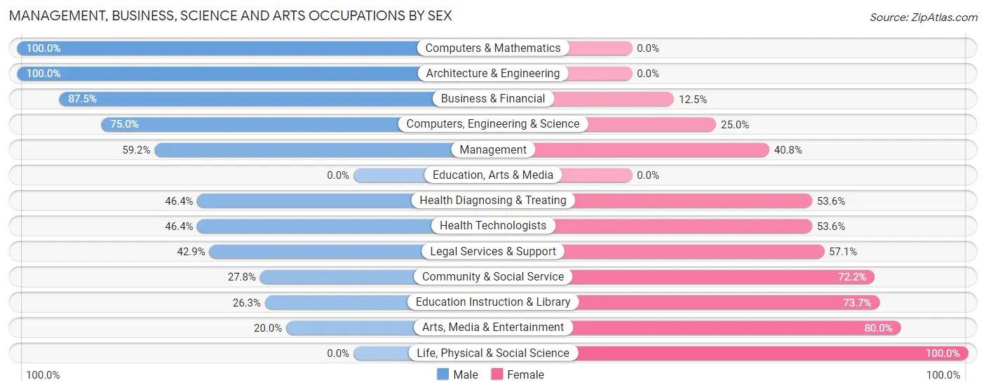 Management, Business, Science and Arts Occupations by Sex in Barton Hills