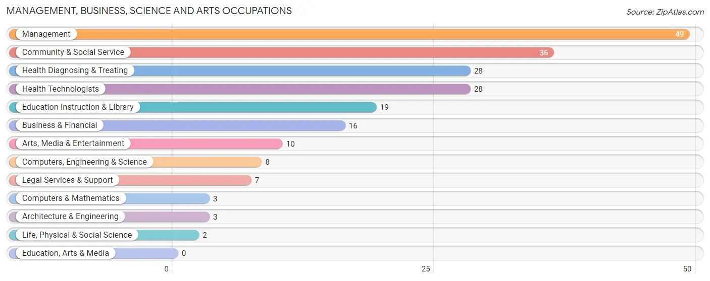 Management, Business, Science and Arts Occupations in Barton Hills