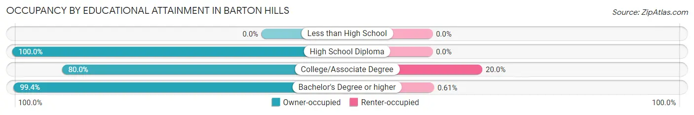 Occupancy by Educational Attainment in Barton Hills