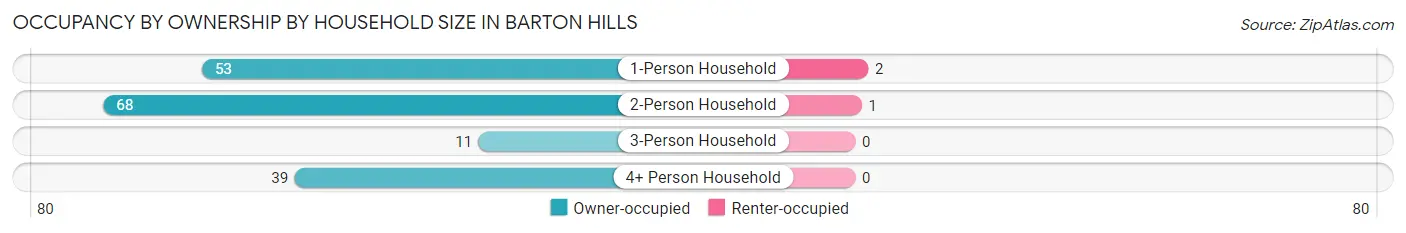 Occupancy by Ownership by Household Size in Barton Hills