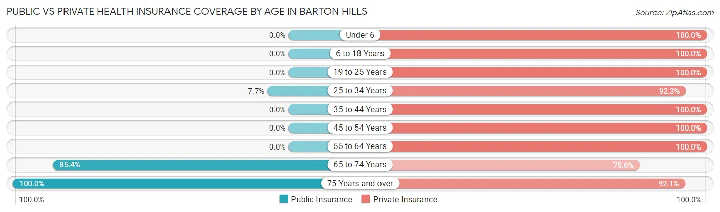 Public vs Private Health Insurance Coverage by Age in Barton Hills
