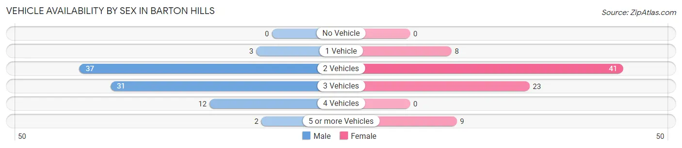 Vehicle Availability by Sex in Barton Hills