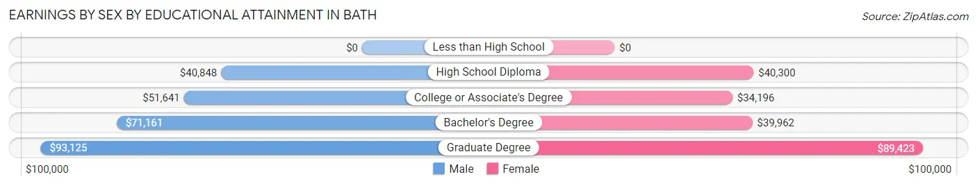 Earnings by Sex by Educational Attainment in Bath