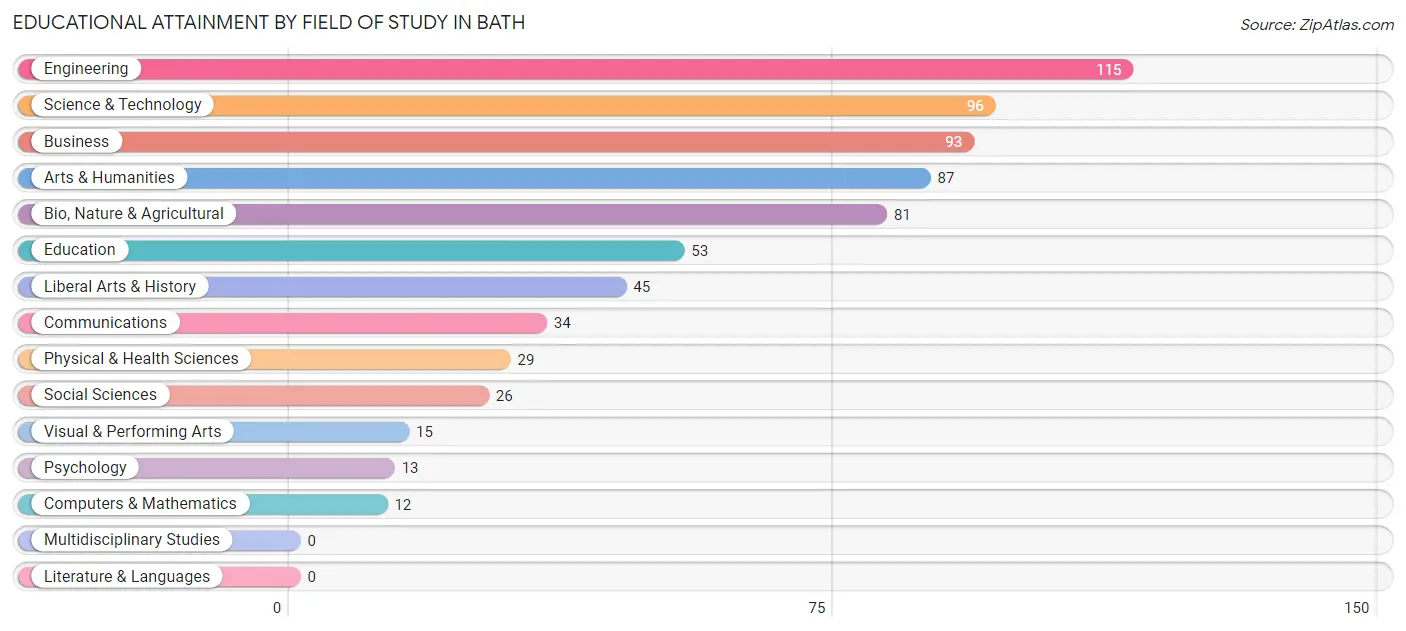 Educational Attainment by Field of Study in Bath