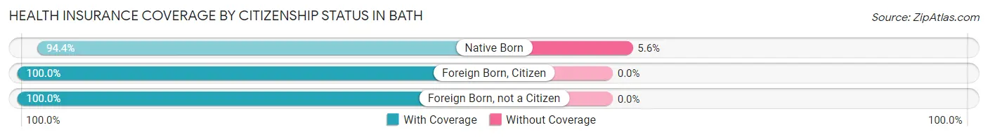 Health Insurance Coverage by Citizenship Status in Bath