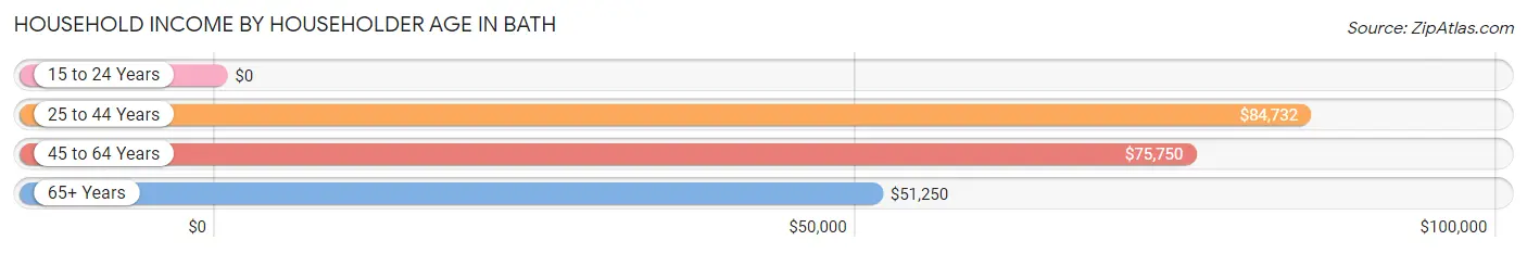 Household Income by Householder Age in Bath