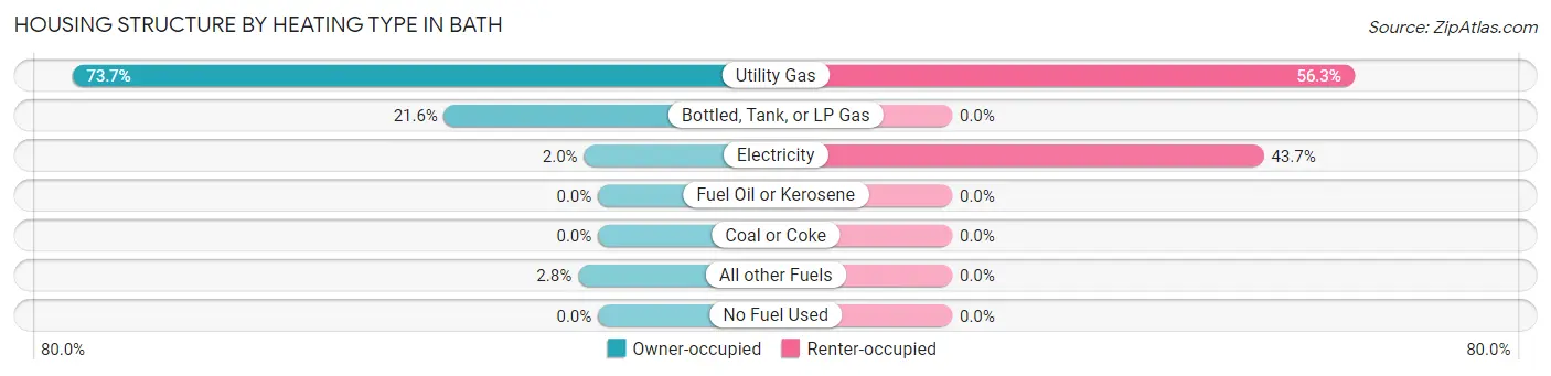 Housing Structure by Heating Type in Bath